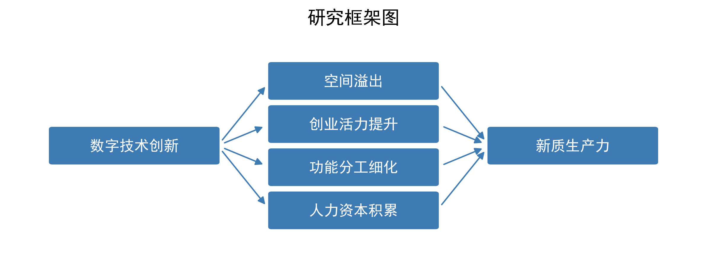 数字技术创新对城市新质生产力的影响研究